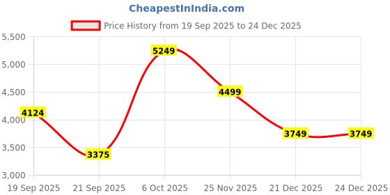 tatacliq.com Rare Rabbit Men's Green Sneakers rare rabbit Price History Graph from 19 Sep 2025 to 24 Dec 2025