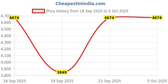 tatacliq.com Rare Rabbit Men's Grey Loafers rare rabbit Price History Graph from 18 Sep 2025 to 4 Oct 2025