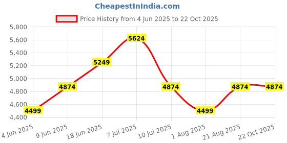 tatacliq.com Rare Rabbit Men's Grey Sneakers rare rabbit Price History Graph from 4 Jun 2025 to 21 Oct 2025