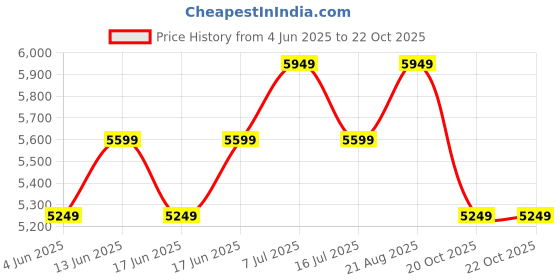 tatacliq.com Rare Rabbit Men's Grey Sneakers rare rabbit Price History Graph from 4 Jun 2025 to 21 Oct 2025