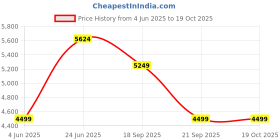 tatacliq.com Rare Rabbit Men's Grey Sneakers rare rabbit Price History Graph from 4 Jun 2025 to 18 Oct 2025