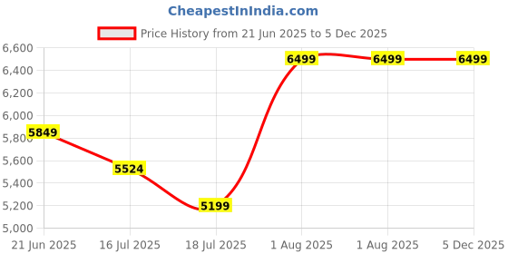 tatacliq.com Rare Rabbit Men's Grey Sneakers rare rabbit Price History Graph from 21 Jun 2025 to 4 Dec 2025
