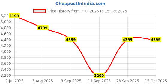 tatacliq.com Rare Rabbit Men's Grey Sneakers rare rabbit Price History Graph from 7 Jul 2025 to 15 Oct 2025