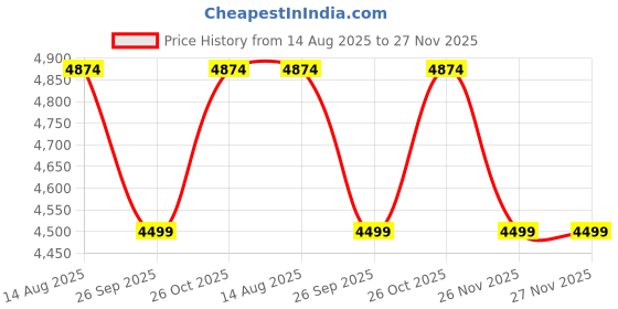 tatacliq.com Rare Rabbit Men's Grey Sneakers rare rabbit Price History Graph from 14 Aug 2025 to 27 Nov 2025