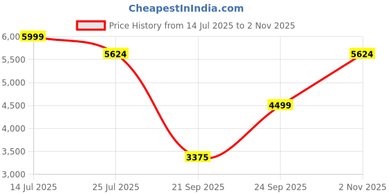 tatacliq.com Rare Rabbit Men's Grey Sneakers rare rabbit Price History Graph from 14 Jul 2025 to 2 Nov 2025