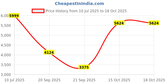 tatacliq.com Rare Rabbit Men's Grey Sneakers rare rabbit Price History Graph from 10 Jul 2025 to 17 Oct 2025