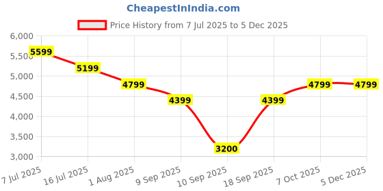 tatacliq.com Rare Rabbit Men's Grey Sneakers rare rabbit Price History Graph from 7 Jul 2025 to 4 Dec 2025