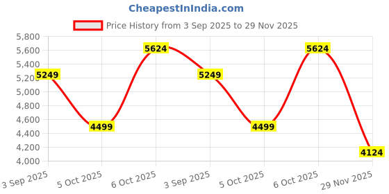 tatacliq.com Rare Rabbit Men's Grey Sneakers rare rabbit Price History Graph from 3 Sep 2025 to 29 Nov 2025