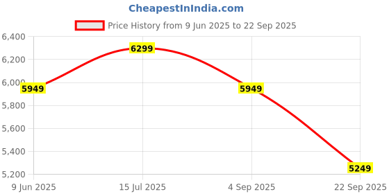tatacliq.com Rare Rabbit Men's Maroon Derby Shoes rare rabbit Price History Graph from 9 Jun 2025 to 22 Sep 2025