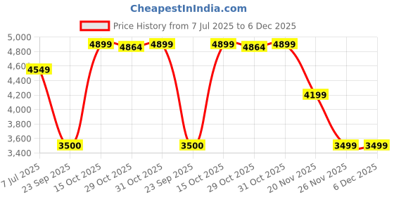 tatacliq.com Rare Rabbit Men's Maroon Sneakers rare rabbit Price History Graph from 7 Jul 2025 to 5 Dec 2025