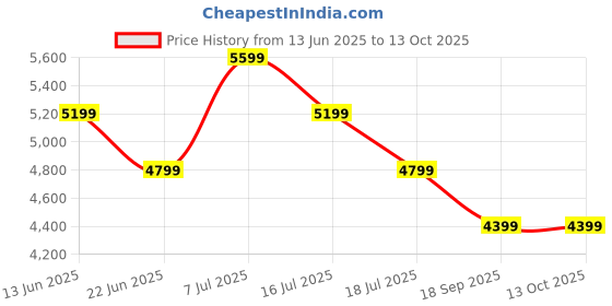 tatacliq.com Rare Rabbit Men's Multi Sneakers rare rabbit Price History Graph from 13 Jun 2025 to 12 Oct 2025