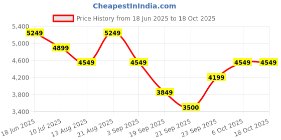 tatacliq.com Rare Rabbit Men's Multi Sneakers rare rabbit Price History Graph from 18 Jun 2025 to 18 Oct 2025