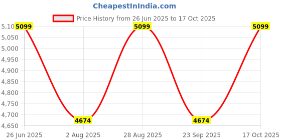 tatacliq.com Rare Rabbit Men's Multi Sneakers rare rabbit Price History Graph from 26 Jun 2025 to 17 Oct 2025