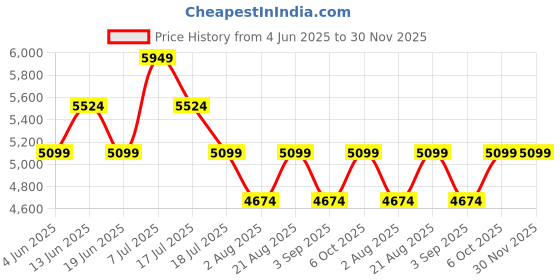tatacliq.com Rare Rabbit Men's Multi Sneakers rare rabbit Price History Graph from 4 Jun 2025 to 30 Nov 2025