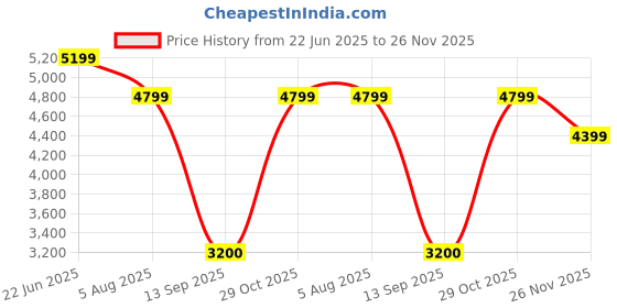 tatacliq.com Rare Rabbit Men's Multi Sneakers rare rabbit Price History Graph from 22 Jun 2025 to 26 Nov 2025