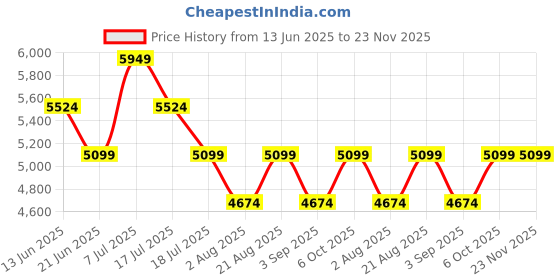 tatacliq.com Rare Rabbit Men's Multi Sneakers rare rabbit Price History Graph from 13 Jun 2025 to 22 Nov 2025