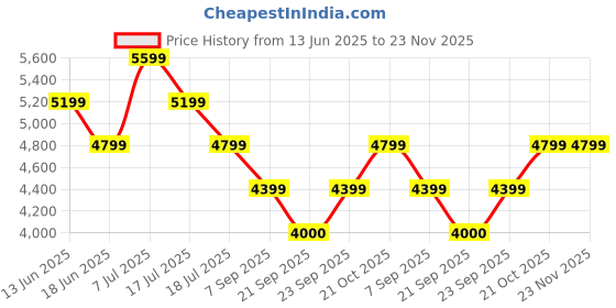 tatacliq.com Rare Rabbit Men's Multi Sneakers rare rabbit Price History Graph from 13 Jun 2025 to 22 Nov 2025