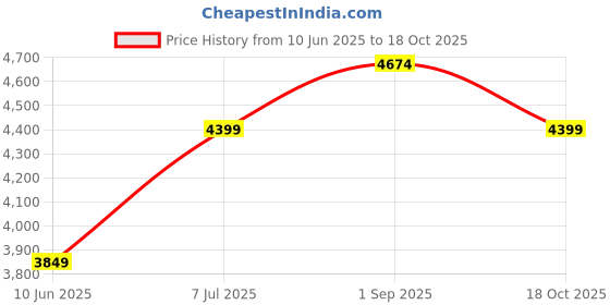 tatacliq.com Rare Rabbit Men's Multi Sneakers rare rabbit Price History Graph from 10 Jun 2025 to 18 Oct 2025