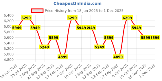 tatacliq.com Rare Rabbit Men's Navy Derby Shoes rare rabbit Price History Graph from 18 Jun 2025 to 1 Dec 2025