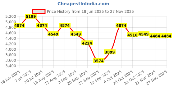 tatacliq.com Rare Rabbit Men's Navy Sneakers rare rabbit Price History Graph from 18 Jun 2025 to 27 Nov 2025