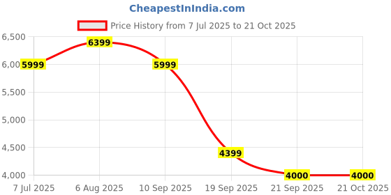 tatacliq.com Rare Rabbit Men's Navy Sneakers rare rabbit Price History Graph from 7 Jul 2025 to 21 Oct 2025