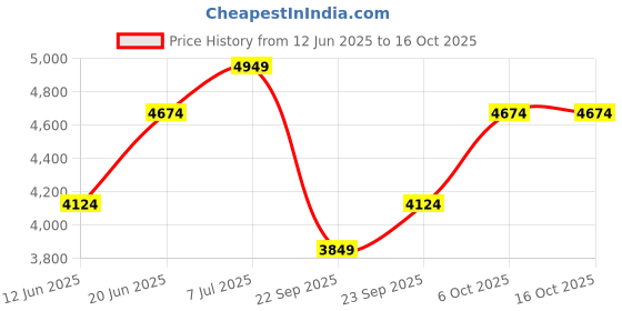 tatacliq.com Rare Rabbit Men's Navy Sneakers rare rabbit Price History Graph from 12 Jun 2025 to 15 Oct 2025