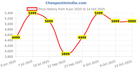 tatacliq.com Rare Rabbit Men's Navy Sneakers rare rabbit Price History Graph from 9 Jun 2025 to 13 Oct 2025