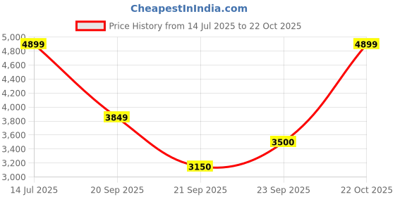 tatacliq.com Rare Rabbit Men's Navy Sneakers rare rabbit Price History Graph from 14 Jul 2025 to 22 Oct 2025