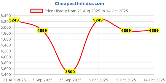 tatacliq.com Rare Rabbit Men's Navy Sneakers rare rabbit Price History Graph from 21 Aug 2025 to 14 Oct 2025