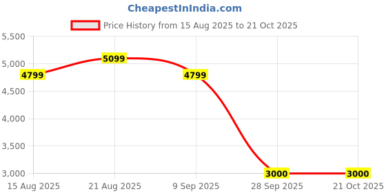 tatacliq.com Rare Rabbit Men's Off White Sneakers rare rabbit Price History Graph from 15 Aug 2025 to 21 Oct 2025