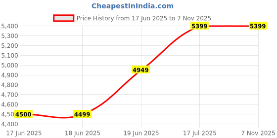 tatacliq.com Rare Rabbit Men's Olive Loafers rare rabbit Price History Graph from 17 Jun 2025 to 6 Nov 2025