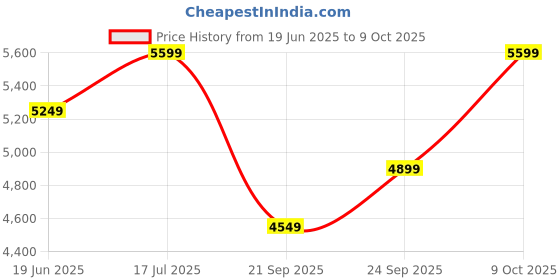 tatacliq.com Rare Rabbit Men's Olive Loafers rare rabbit Price History Graph from 19 Jun 2025 to 9 Oct 2025