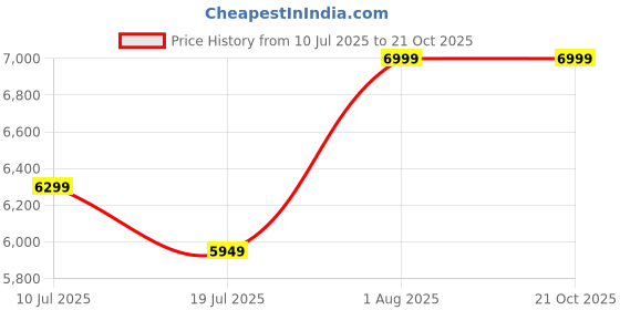 tatacliq.com Rare Rabbit Men's Olive Sneakers rare rabbit Price History Graph from 10 Jul 2025 to 21 Oct 2025
