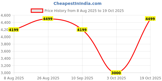 tatacliq.com Rare Rabbit Men's Purple Sneakers rare rabbit Price History Graph from 8 Aug 2025 to 19 Oct 2025