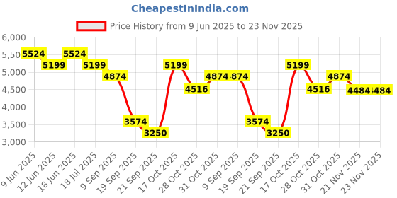tatacliq.com Rare Rabbit Men's Red Sneakers rare rabbit Price History Graph from 9 Jun 2025 to 23 Nov 2025