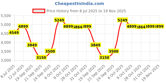 tatacliq.com Rare Rabbit Men's Red Sneakers rare rabbit Price History Graph from 8 Jul 2025 to 18 Nov 2025