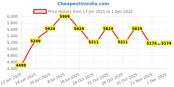 tatacliq.com Rare Rabbit Men's Tan Loafers rare rabbit Price History Graph from 13 Jun 2025 to 1 Dec 2025