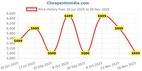 tatacliq.com Rare Rabbit Men's Tan Loafers rare rabbit Price History Graph from 20 Jun 2025 to 28 Nov 2025