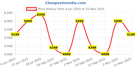tatacliq.com Rare Rabbit Men's Tan Monk Shoes rare rabbit Price History Graph from 4 Jun 2025 to 25 Nov 2025