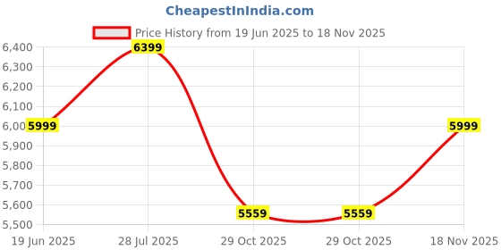 tatacliq.com Rare Rabbit Men's Tan Monk Shoes rare rabbit Price History Graph from 19 Jun 2025 to 18 Nov 2025