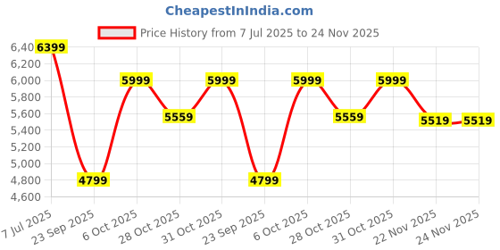 tatacliq.com Rare Rabbit Men's Tan Monk Shoes rare rabbit Price History Graph from 7 Jul 2025 to 24 Nov 2025