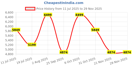 tatacliq.com Rare Rabbit Men's Tan Mule Shoes rare rabbit Price History Graph from 11 Jul 2025 to 29 Nov 2025