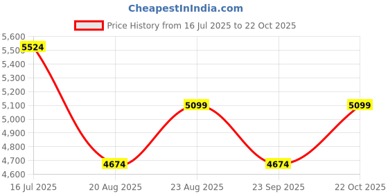 tatacliq.com Rare Rabbit Men's Turquoise Blue Sneakers rare rabbit Price History Graph from 16 Jul 2025 to 22 Oct 2025