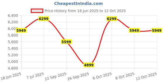 tatacliq.com Rare Rabbit Men's White Derby Shoes rare rabbit Price History Graph from 18 Jun 2025 to 11 Oct 2025