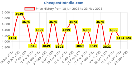 tatacliq.com Rare Rabbit Men's White Sneakers rare rabbit Price History Graph from 18 Jun 2025 to 23 Nov 2025