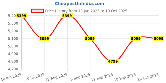 tatacliq.com Rare Rabbit Men's White Sneakers rare rabbit Price History Graph from 18 Jun 2025 to 18 Oct 2025