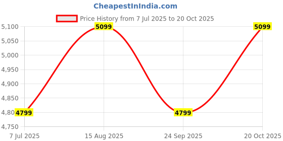 tatacliq.com Rare Rabbit Men's White Sneakers rare rabbit Price History Graph from 7 Jul 2025 to 20 Oct 2025