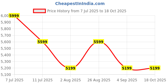 tatacliq.com Rare Rabbit Men's White Sneakers rare rabbit Price History Graph from 7 Jul 2025 to 18 Oct 2025