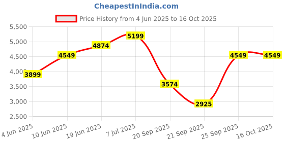 tatacliq.com Rare Rabbit Men's White Sneakers rare rabbit Price History Graph from 4 Jun 2025 to 16 Oct 2025