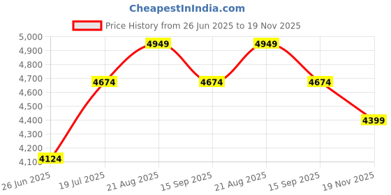 tatacliq.com Rare Rabbit Men's White Sneakers rare rabbit Price History Graph from 26 Jun 2025 to 19 Nov 2025